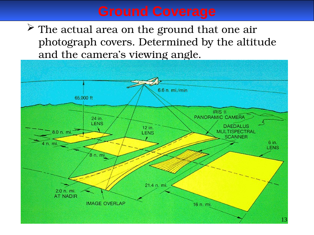 Ground coverage diagram