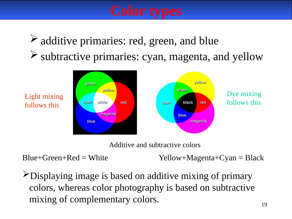 Additive and subtractive color diagrams