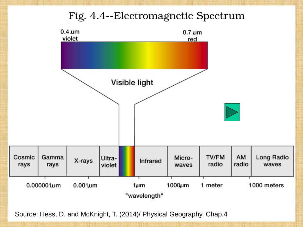 Electromagnetic spectrum chart