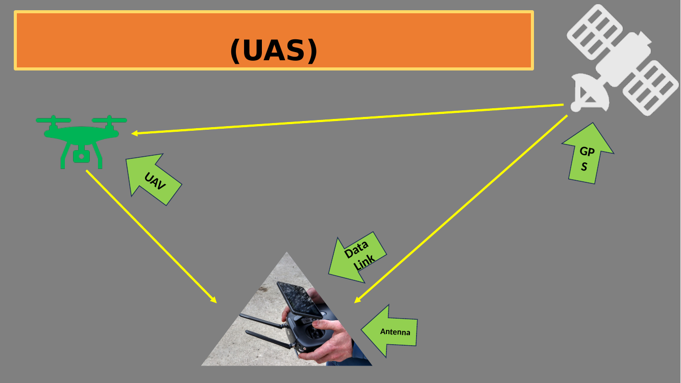 UAS components — UAV, GPS, Data Link, Antenna